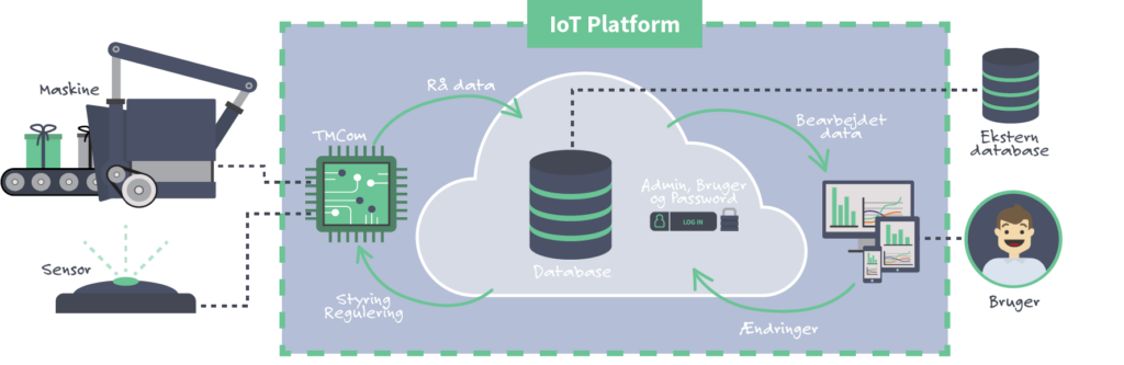 iot model 2020